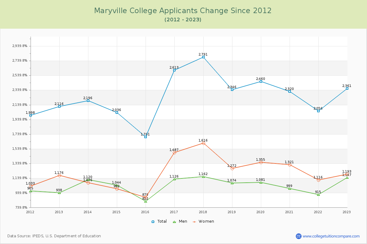 Maryville College Number of Applicants Changes Chart