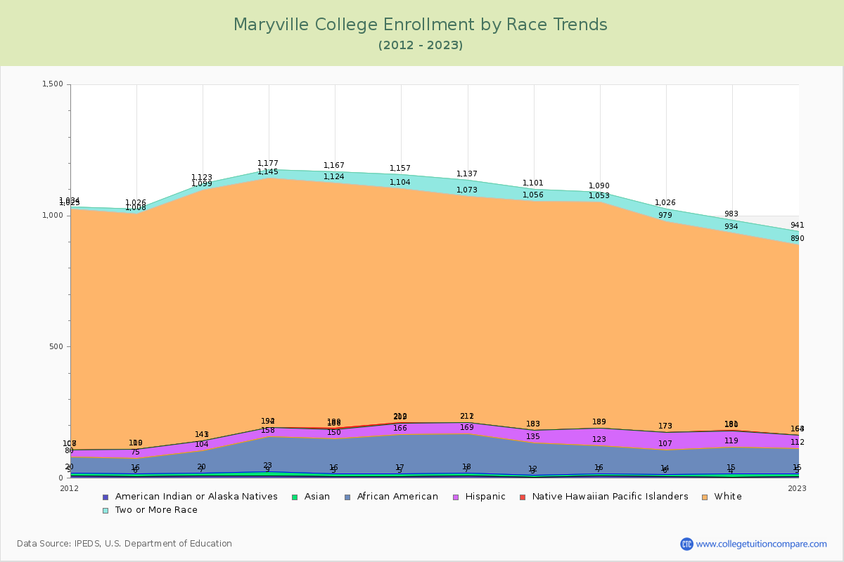 Maryville College Enrollment by Race Trends Chart
