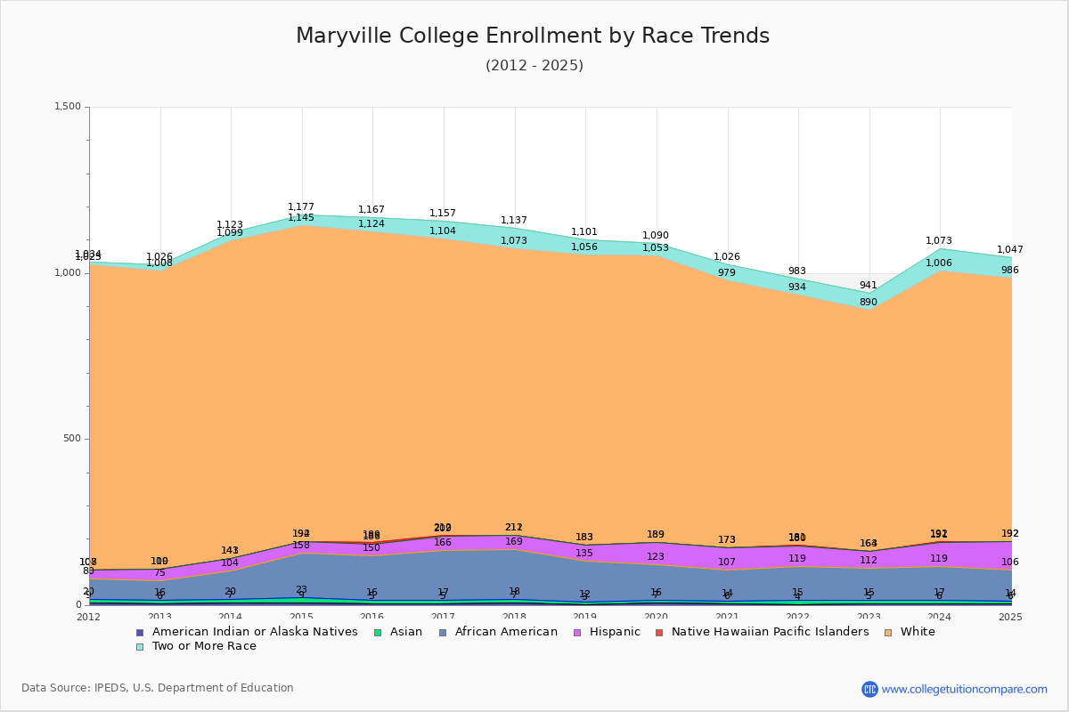Maryville College Enrollment by Race Trends Chart