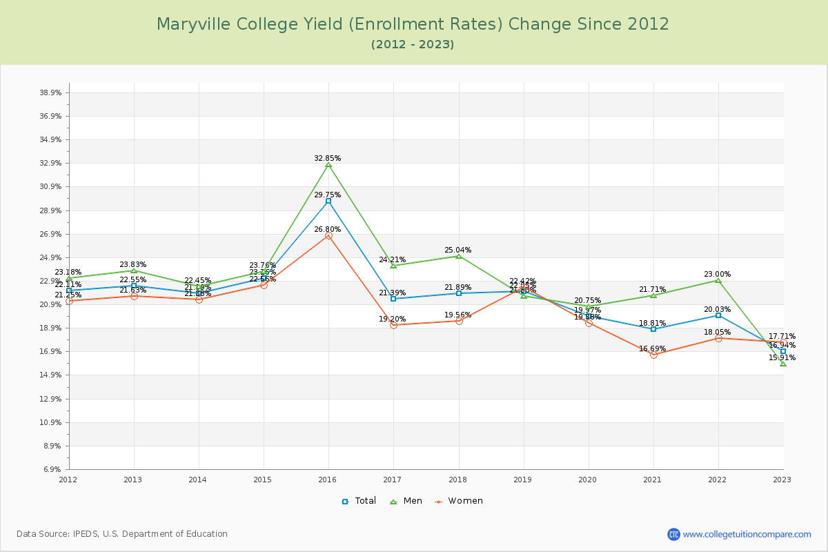 Maryville College Yield (Enrollment Rate) Changes Chart