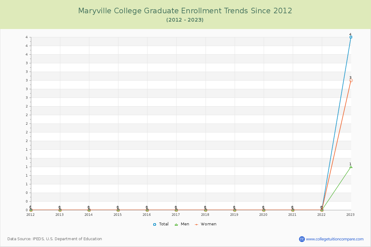 Maryville College Graduate Enrollment Trends Chart