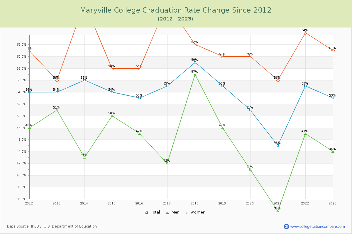 Maryville College Graduation Rate Changes Chart