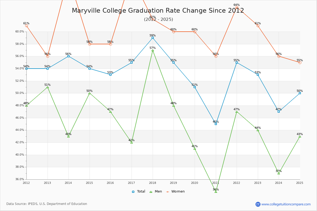 Maryville College Graduation Rate Changes Chart