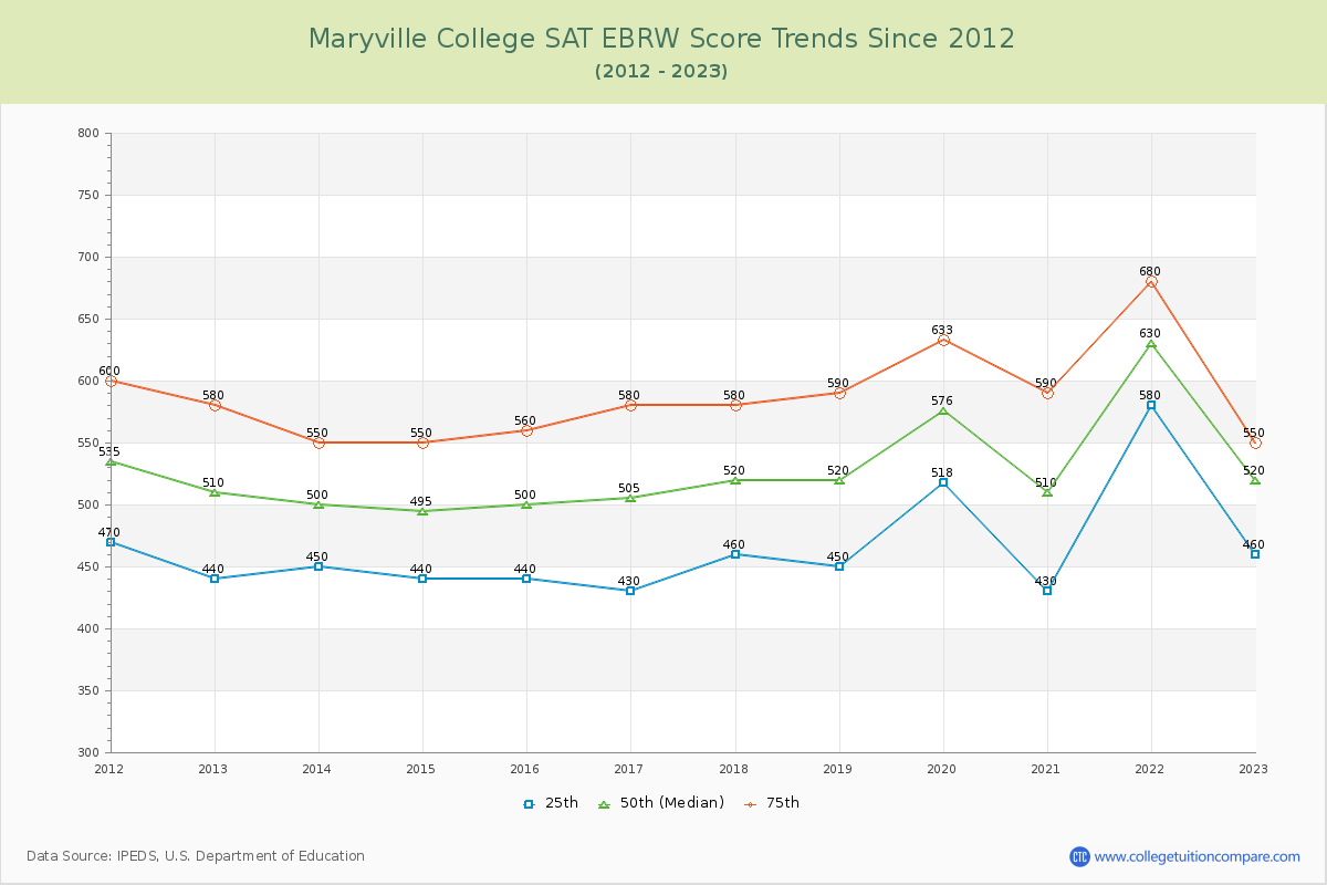 Maryville College SAT EBRW (Evidence-Based Reading and Writing) Trends Chart