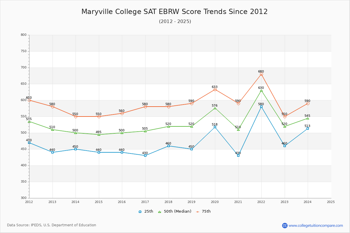 Maryville College SAT EBRW (Evidence-Based Reading and Writing) Trends Chart