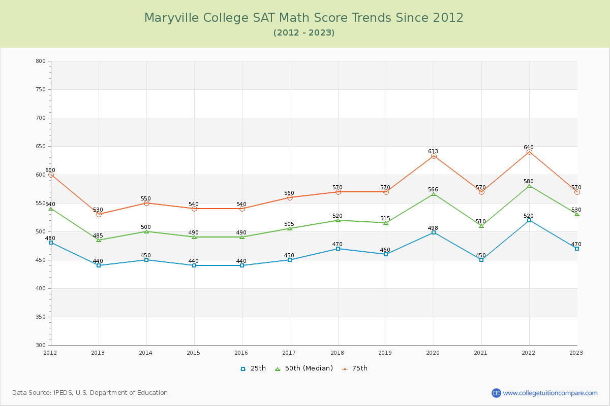 Maryville College SAT Math Score Trends Chart