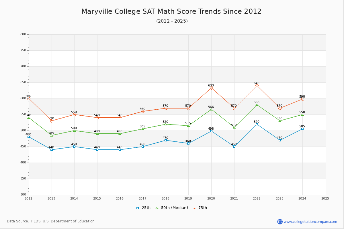 Maryville College SAT Math Score Trends Chart