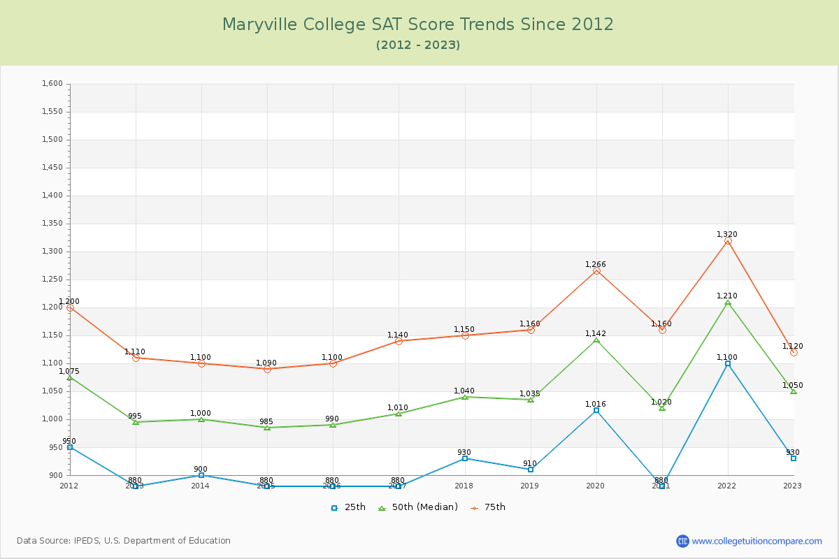 Maryville College SAT Score Trends Chart