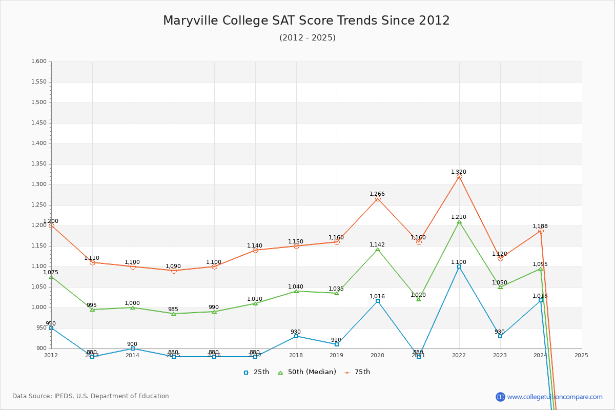 Maryville College SAT Score Trends Chart