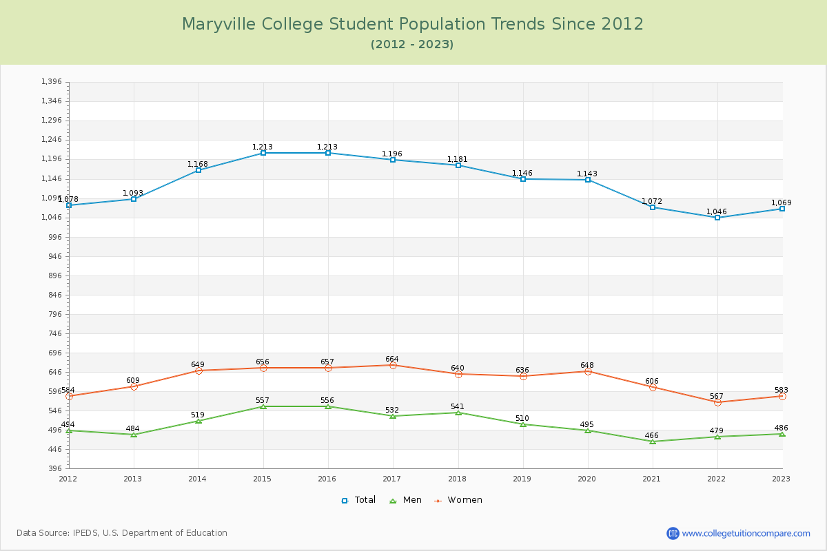 Maryville College Enrollment Trends Chart