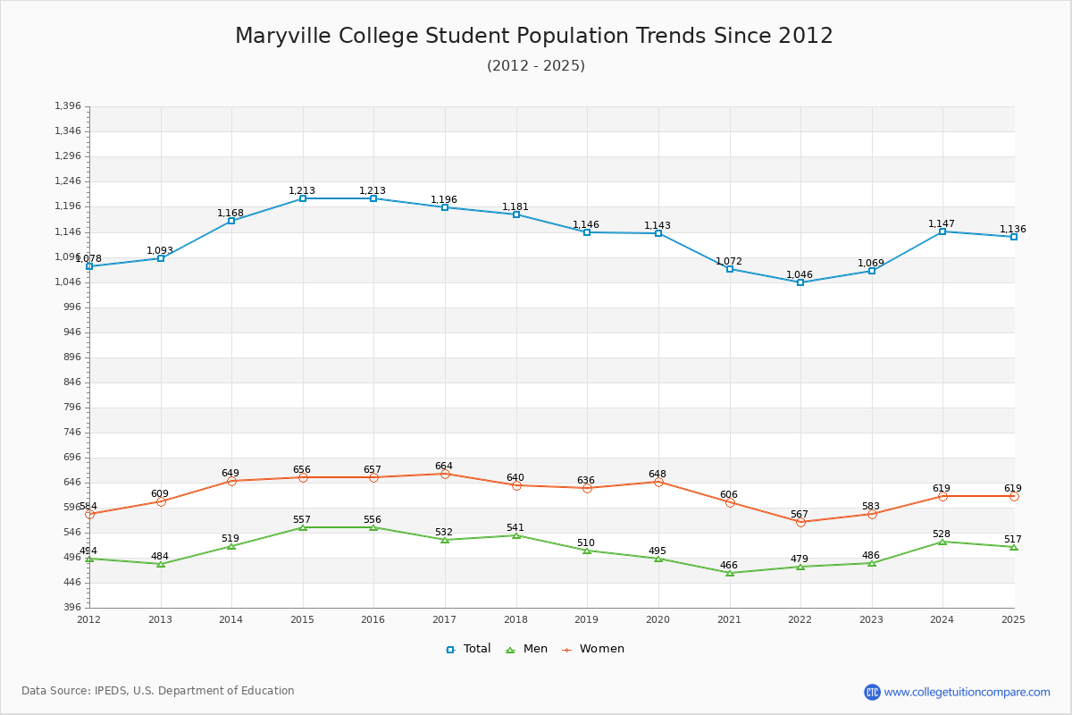 Maryville College Enrollment Trends Chart
