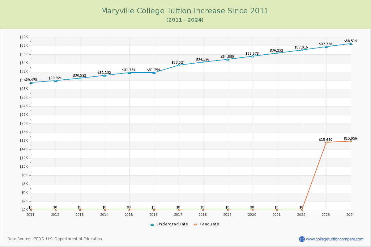 Maryville College Tuition & Fees Changes Chart