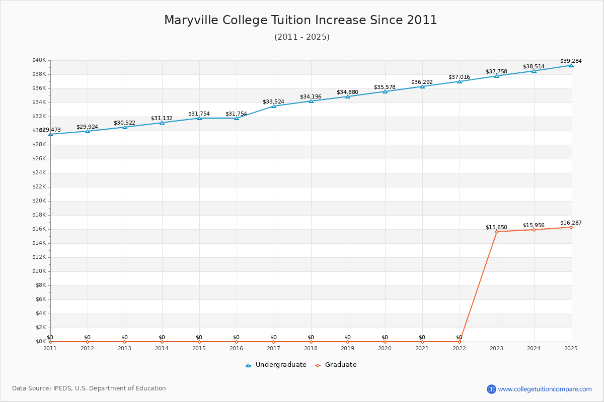 Maryville College Tuition & Fees Changes Chart