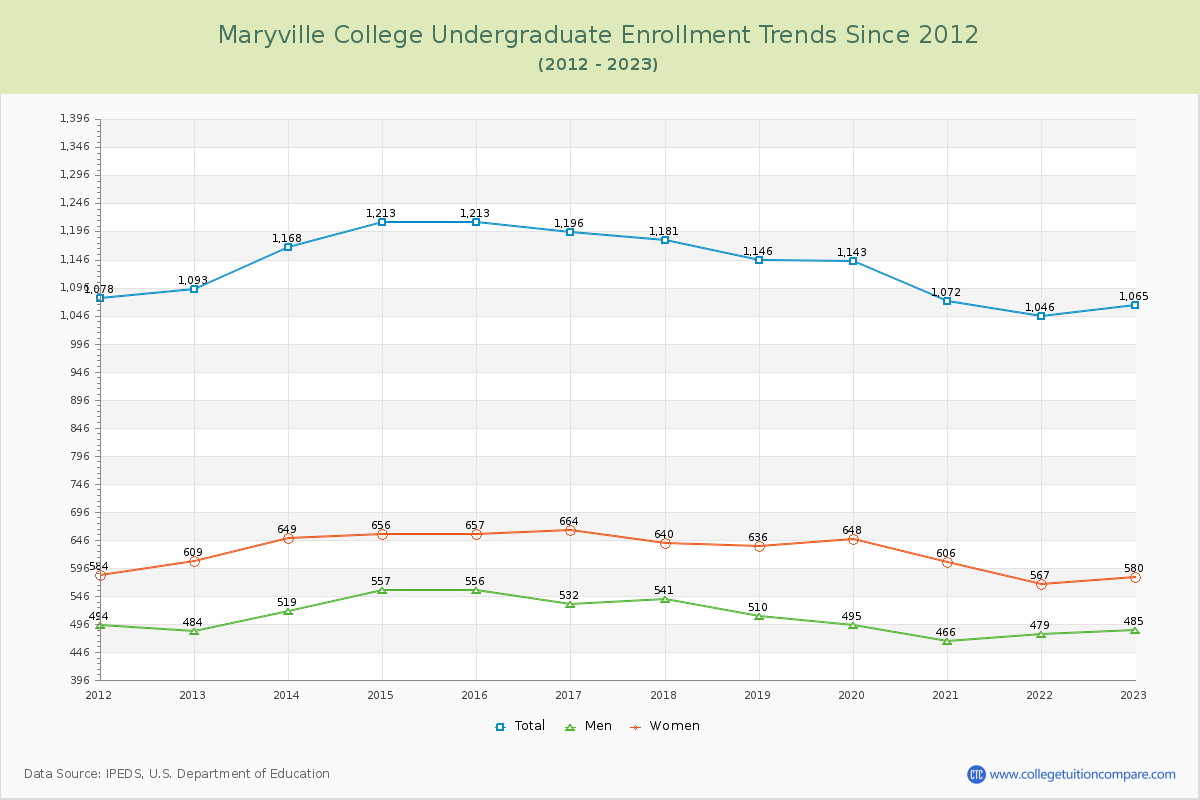 Maryville College Undergraduate Enrollment Trends Chart