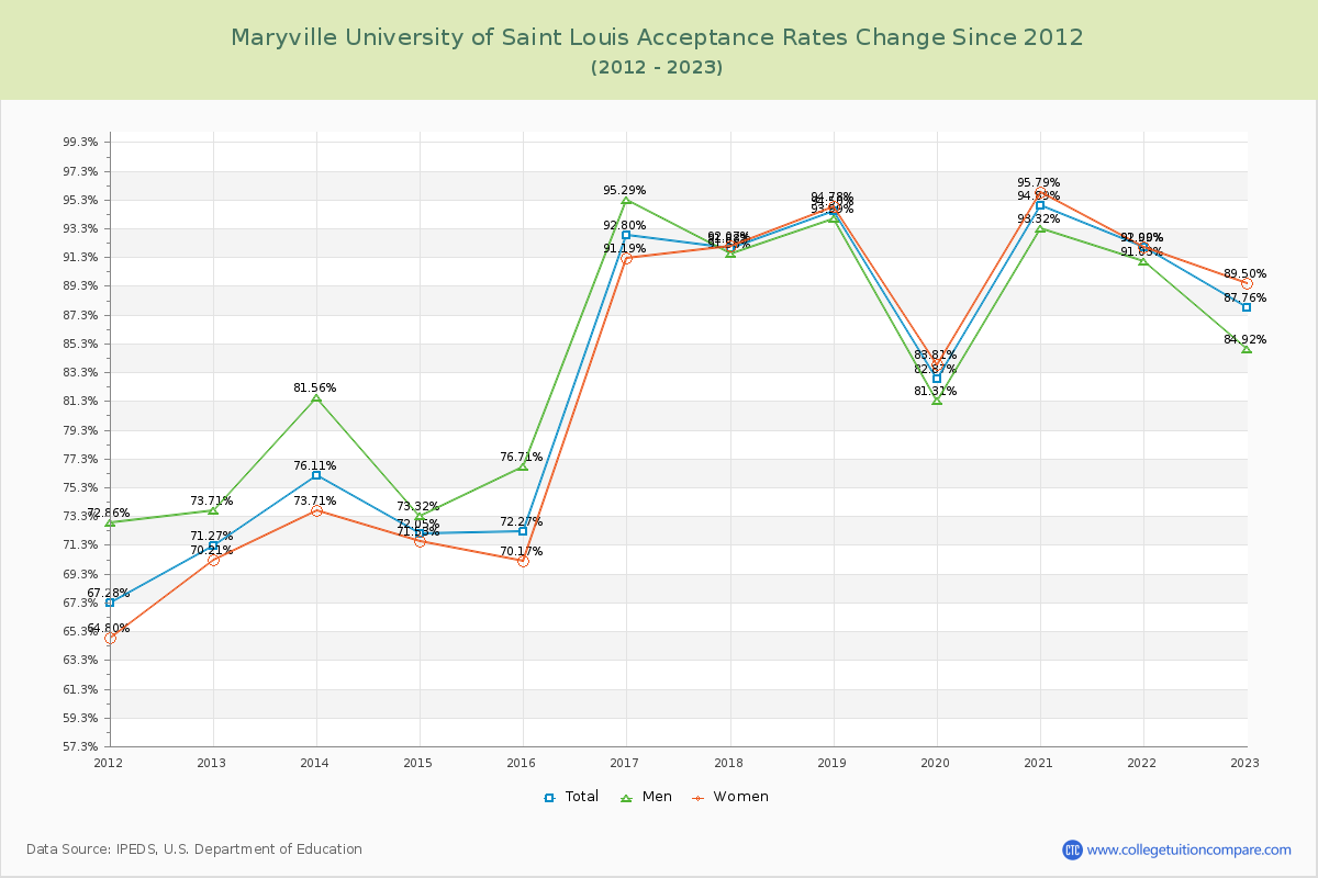 Maryville University of Saint Louis Acceptance Rate Changes Chart