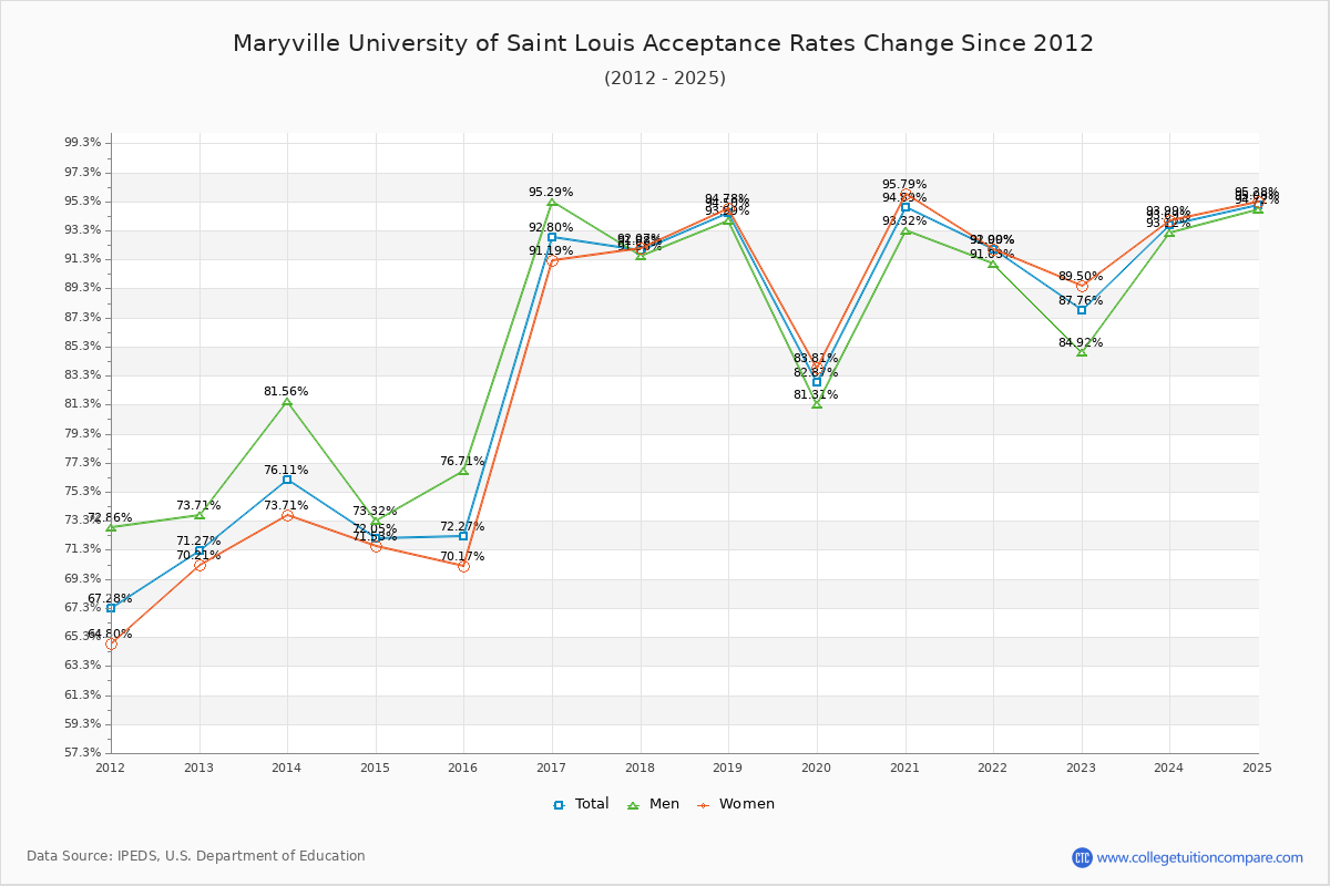 Maryville University of Saint Louis Acceptance Rate Trends Over Time - Historical Admission Rate Data Visualization Chart