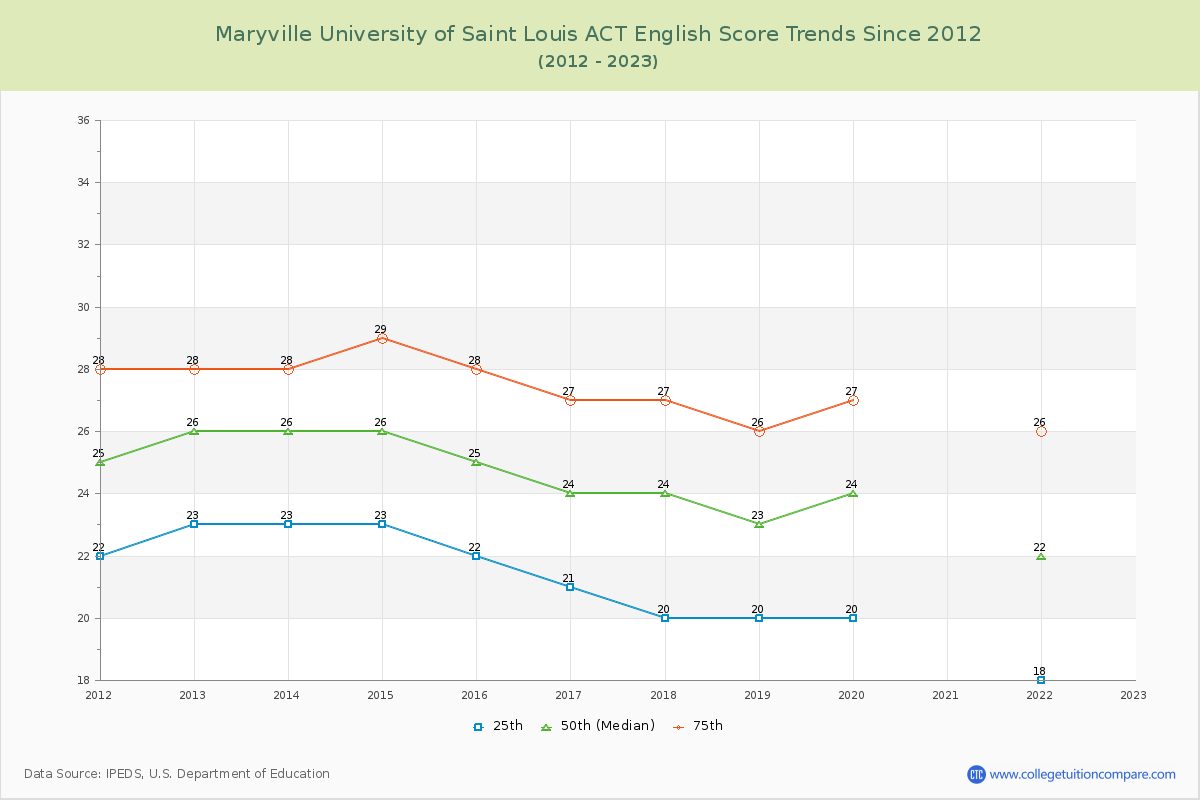 Maryville University of Saint Louis ACT English Trends Chart