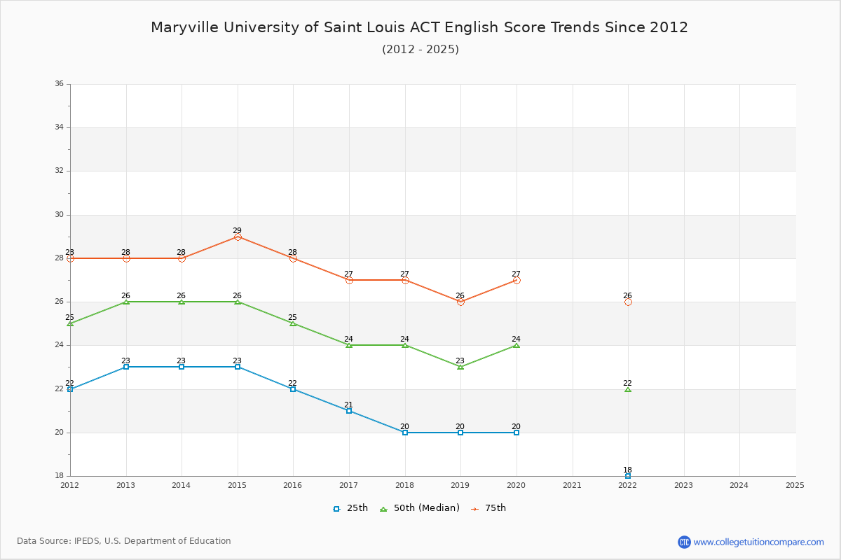 Maryville University of Saint Louis ACT English Trends Chart