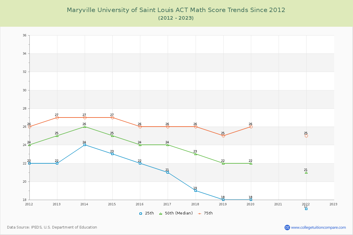 Maryville University of Saint Louis ACT Math Score Trends Chart