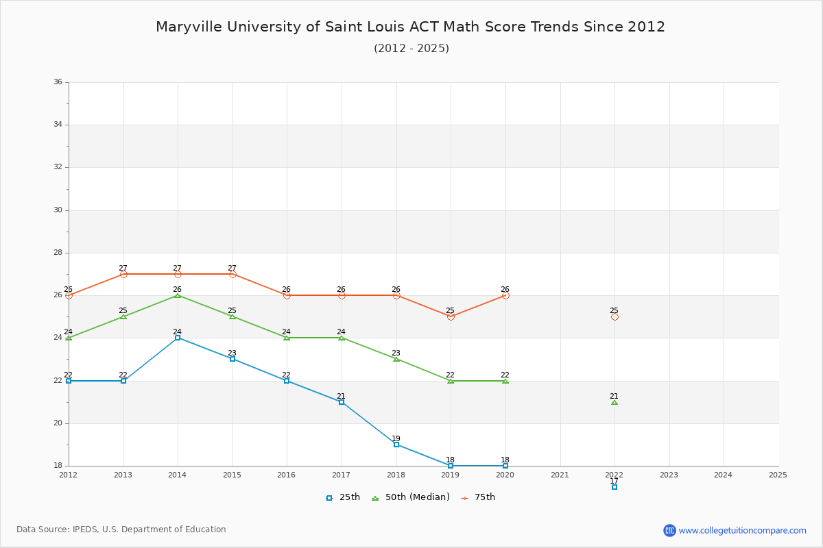 Maryville University of Saint Louis ACT Math Score Trends Chart