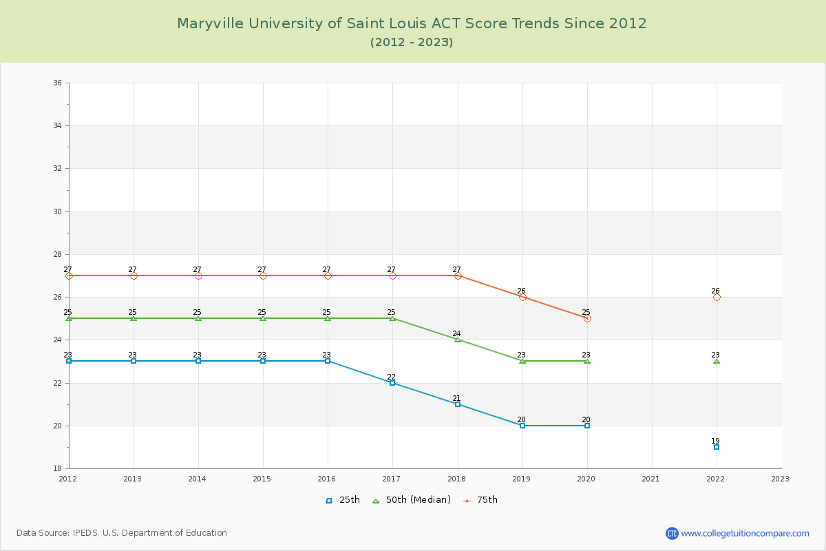 Maryville University of Saint Louis ACT Score Trends Chart