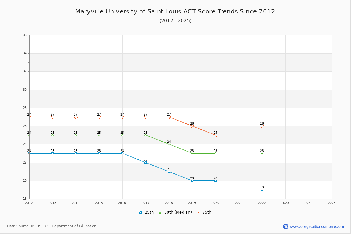 Maryville University of Saint Louis ACT Score Trends Chart