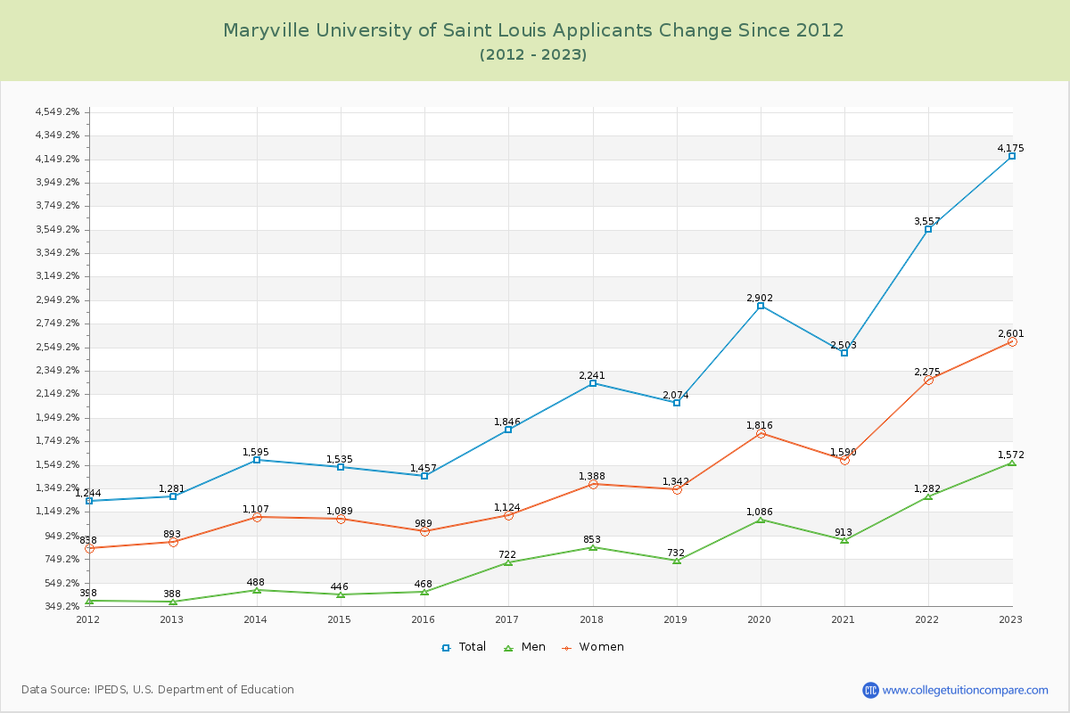 Maryville University of Saint Louis Number of Applicants Changes Chart