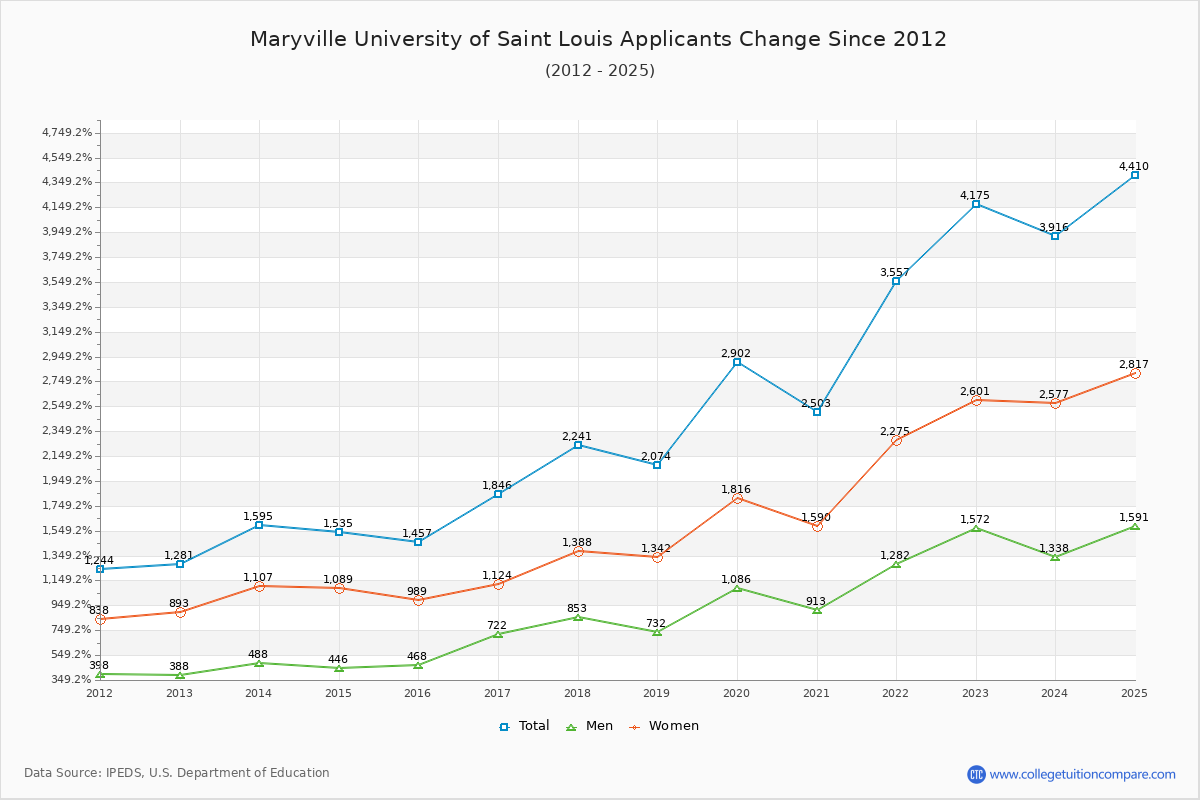 Maryville University of Saint Louis - 10 Year Applicants, Admissions, and Enrollment Trends Chart