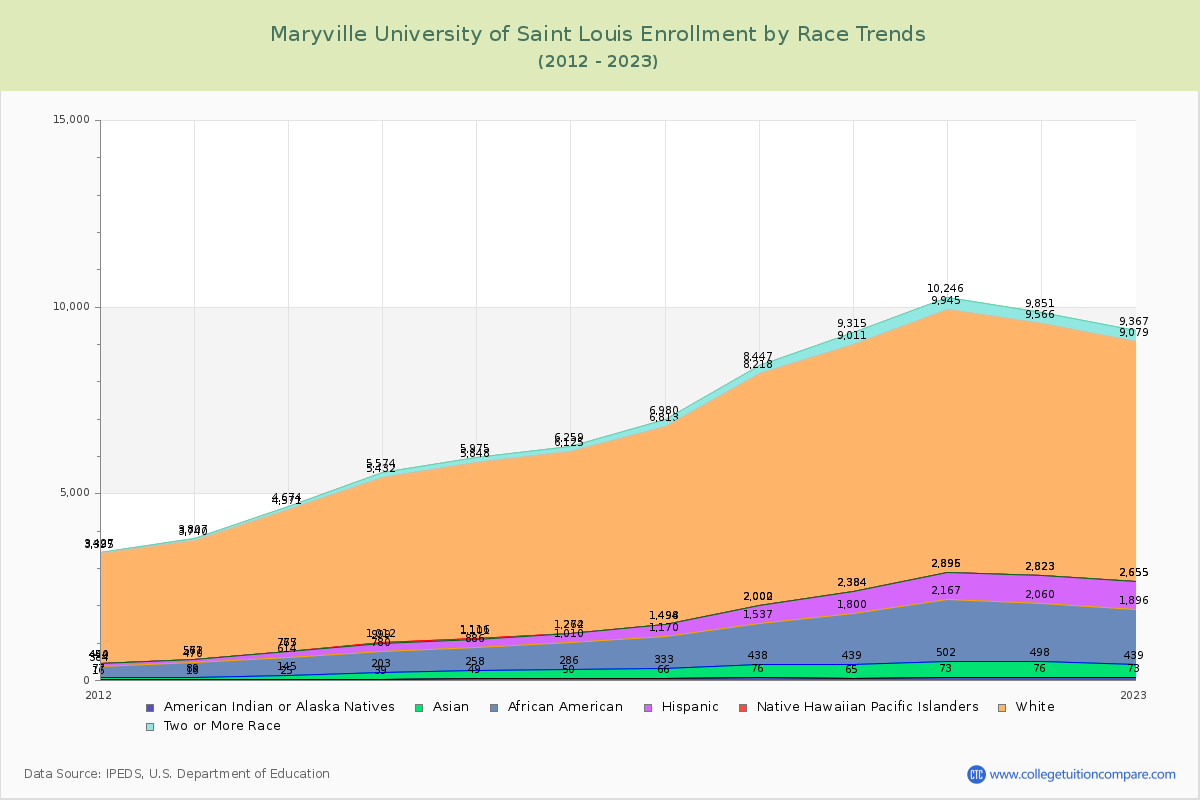 Maryville University of Saint Louis Enrollment by Race Trends Chart