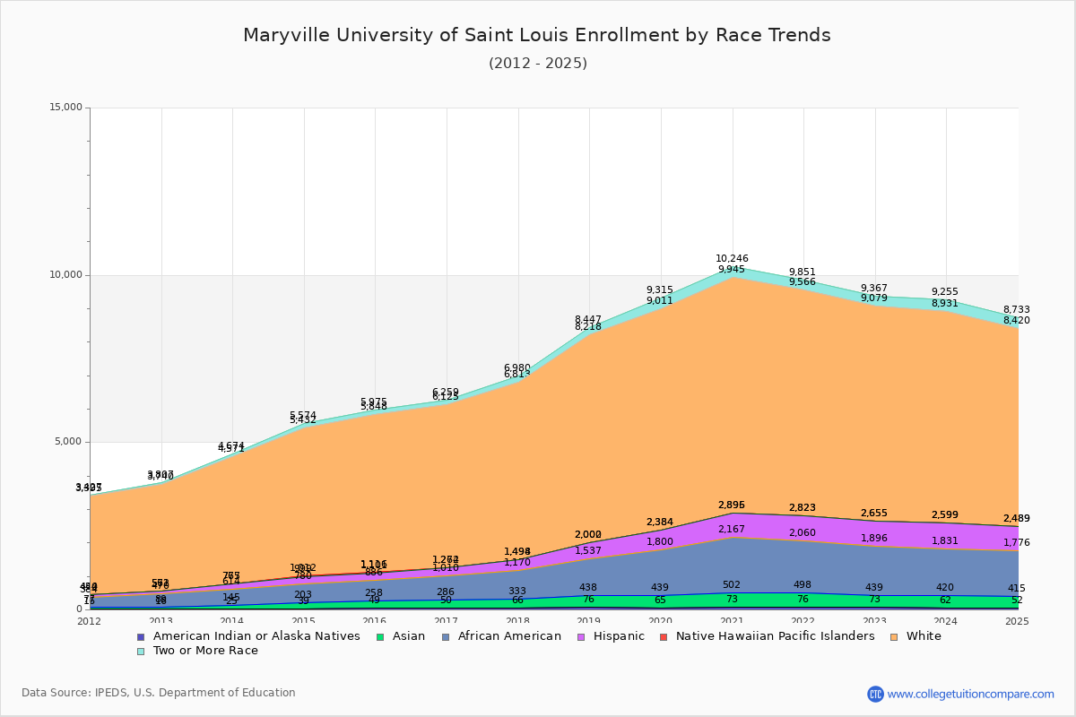 Maryville University of Saint Louis Enrollment by Race Trends Chart
