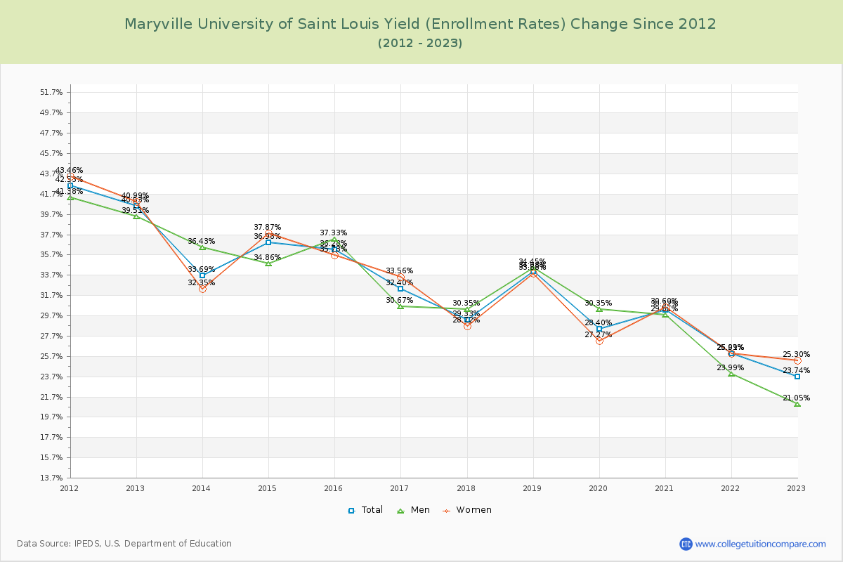 Maryville University of Saint Louis Yield (Enrollment Rate) Changes Chart