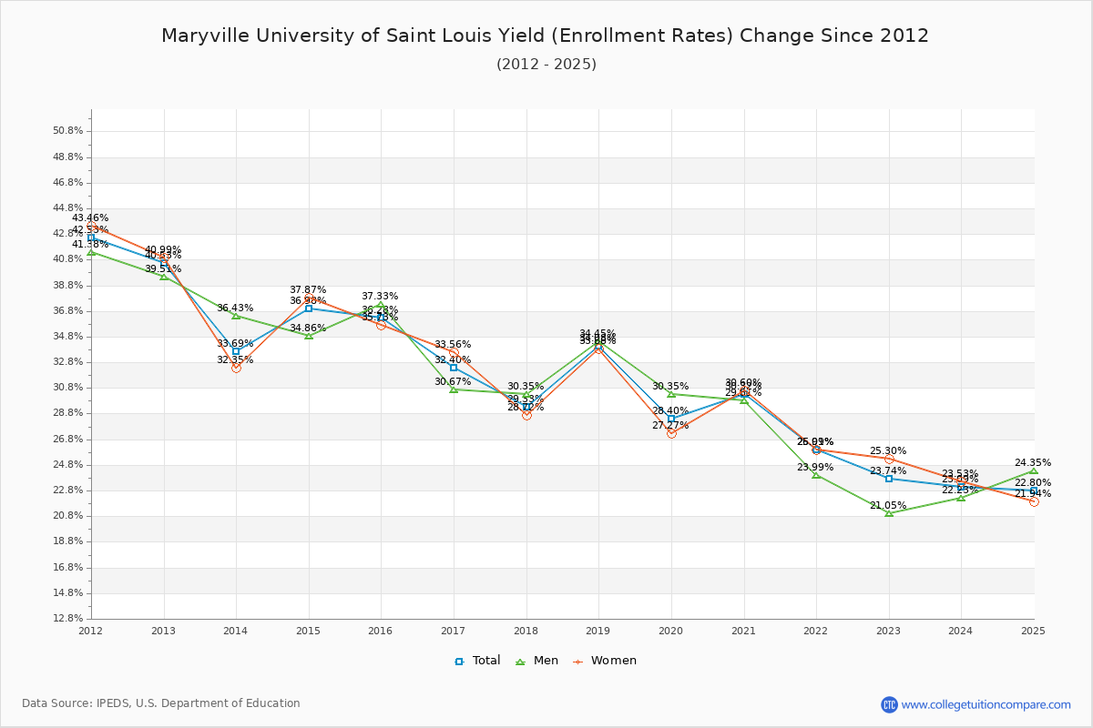 Maryville University of Saint Louis enrollment rate trends chart showing historical yield changes from 2015 to 2025