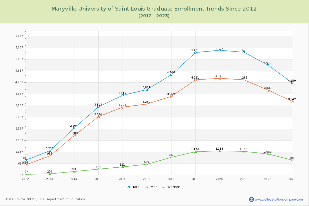 Maryville University of Saint Louis Graduate Enrollment Trends Chart