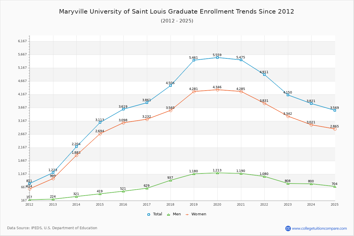 Maryville University of Saint Louis Graduate Enrollment Trends Chart