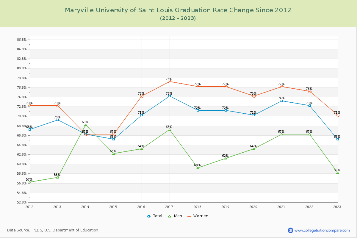 Maryville University of Saint Louis Graduation Rate Changes Chart