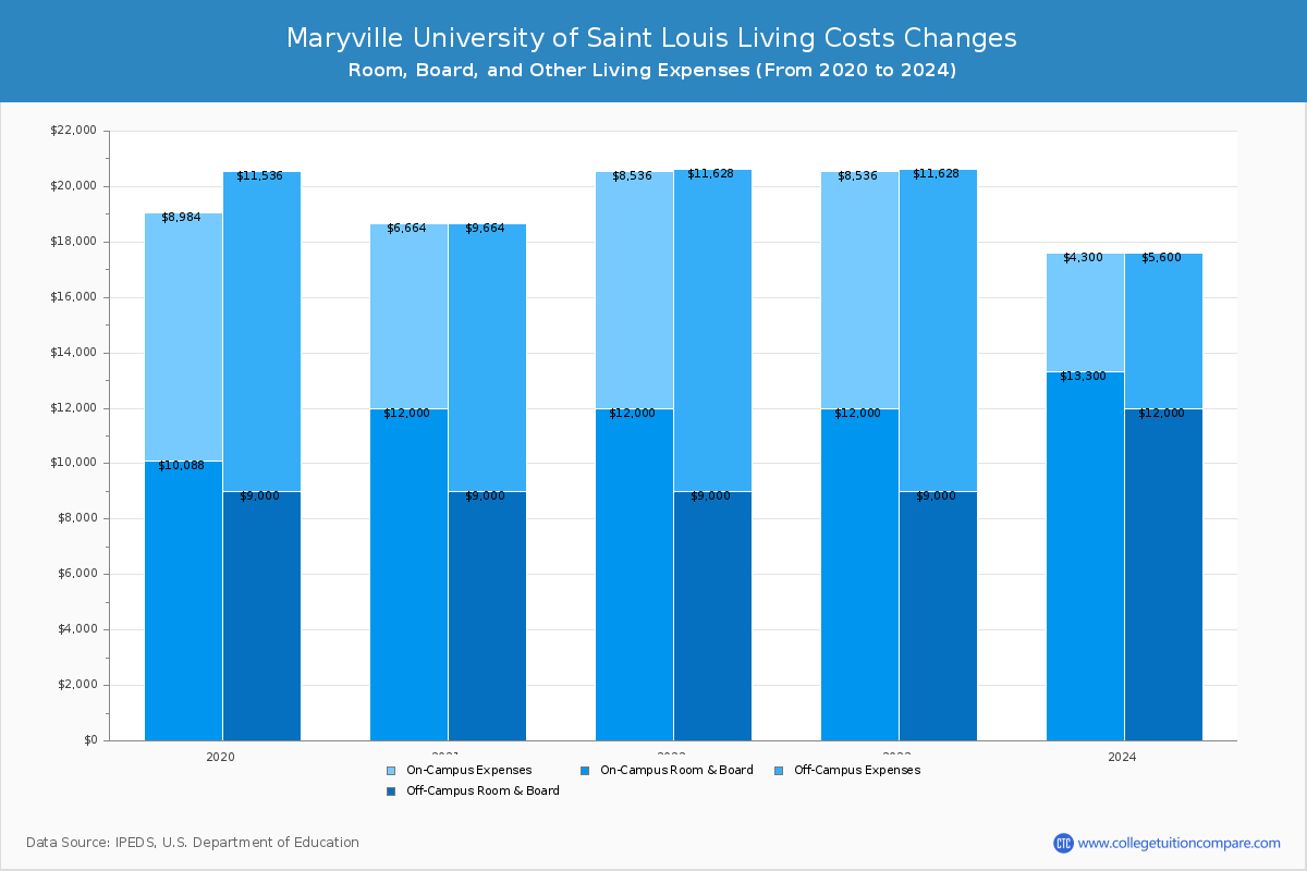 Maryville University Of Saint Louis Tuition