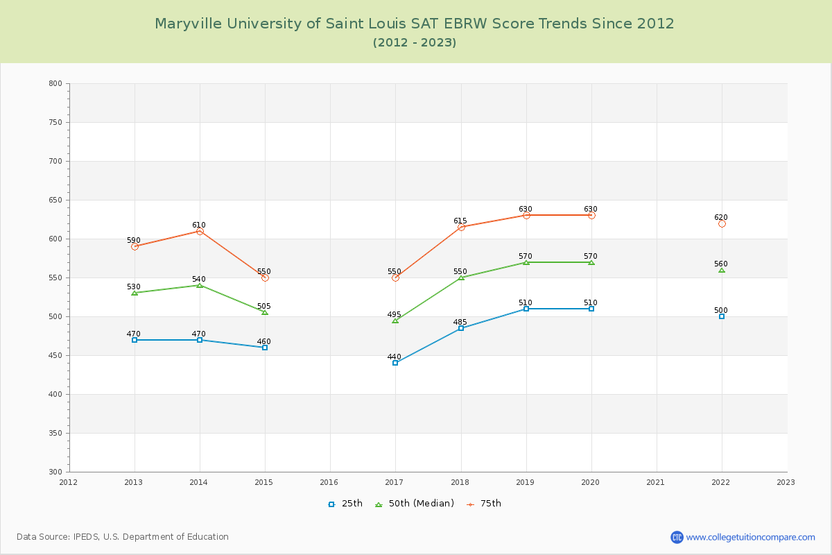 Maryville University of Saint Louis SAT EBRW (Evidence-Based Reading and Writing) Trends Chart