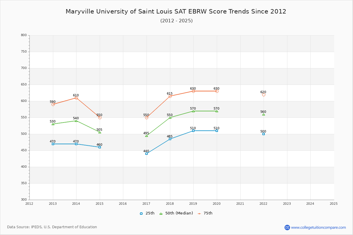 Maryville University of Saint Louis SAT EBRW (Evidence-Based Reading and Writing) Trends Chart
