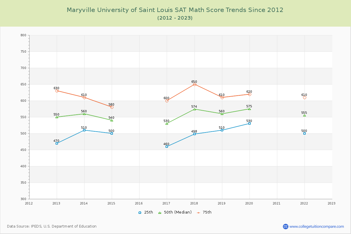 Maryville University of Saint Louis SAT Math Score Trends Chart
