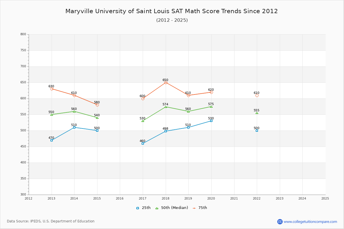 Maryville University of Saint Louis SAT Math Score Trends Chart