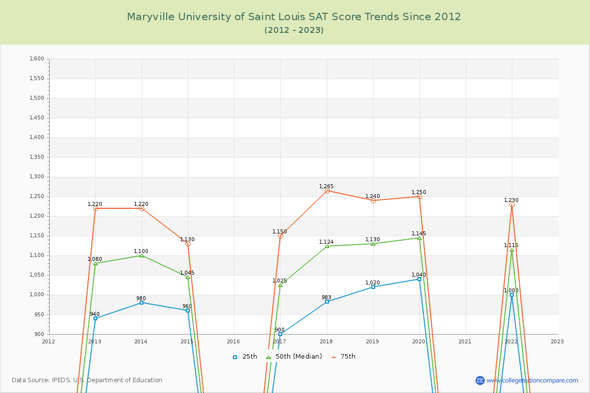Maryville University of Saint Louis SAT Score Trends Chart