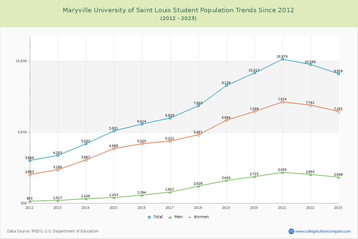 Maryville University of Saint Louis Enrollment Trends Chart