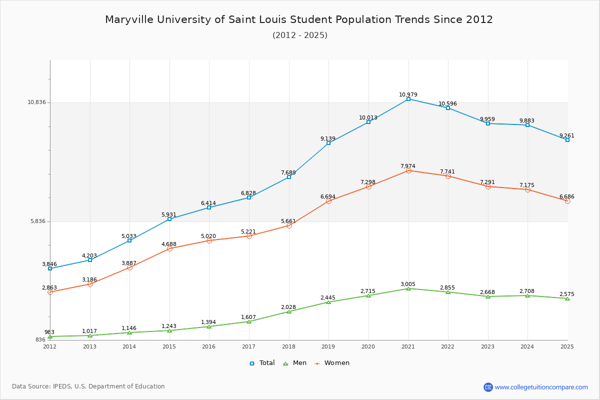 Maryville University of Saint Louis Enrollment Trends Chart