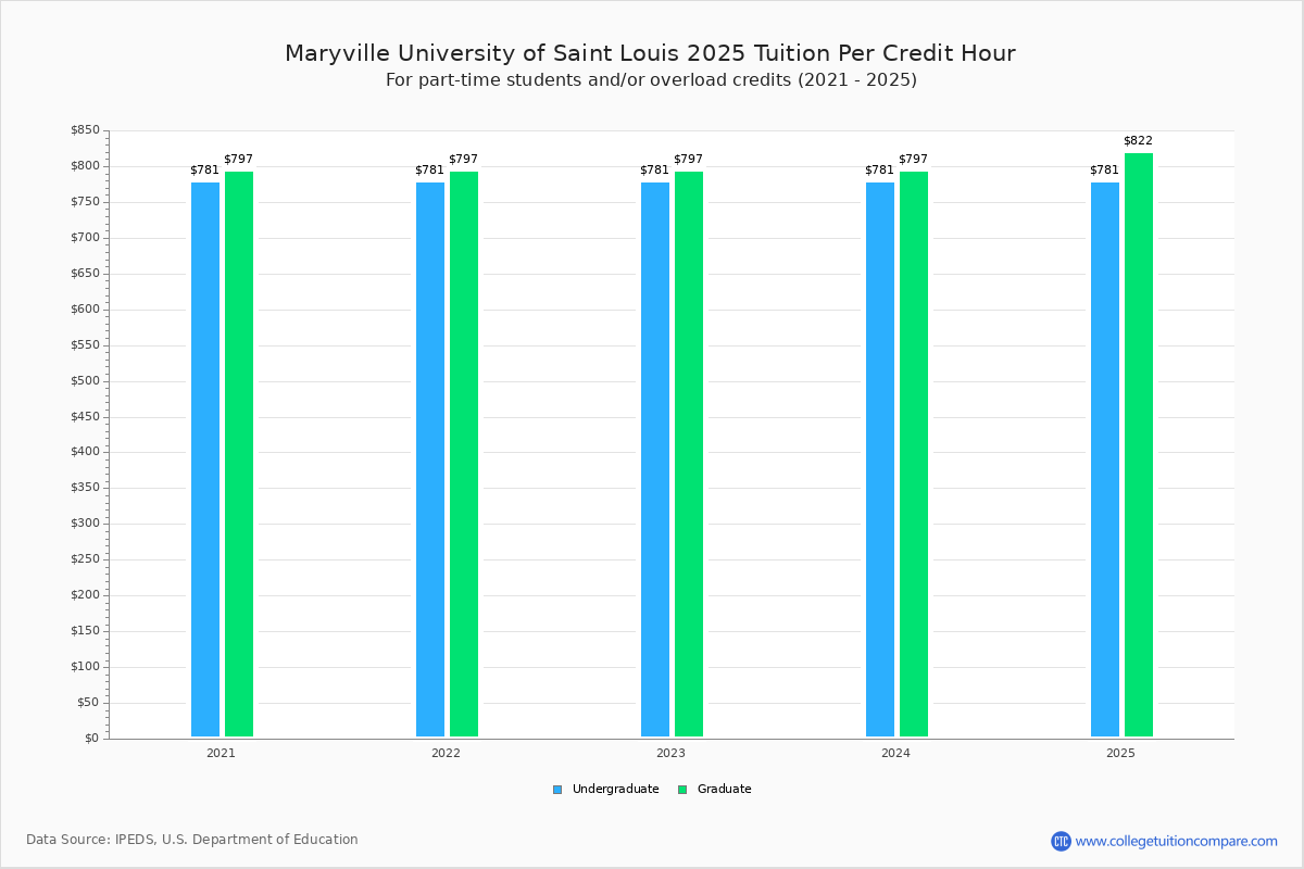 Maryville University of Saint Louis - Tuition & Fees, Net Price