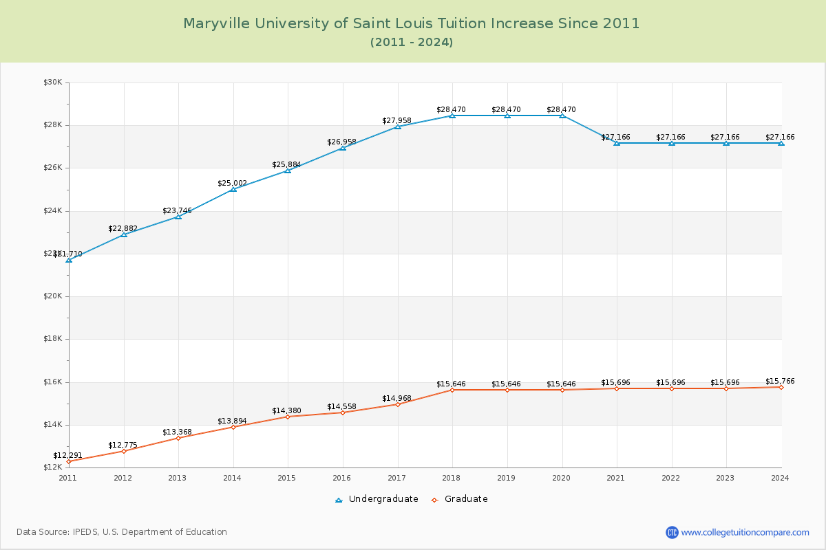 Maryville University of Saint Louis Tuition & Fees Changes Chart