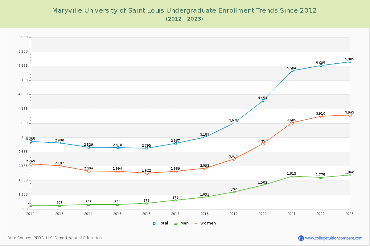Maryville University of Saint Louis Undergraduate Enrollment Trends Chart