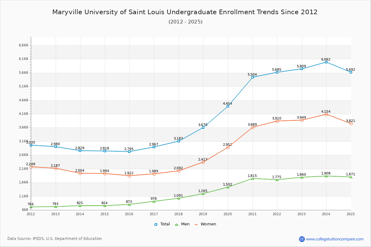 Maryville University of Saint Louis Undergraduate Enrollment Trends Chart