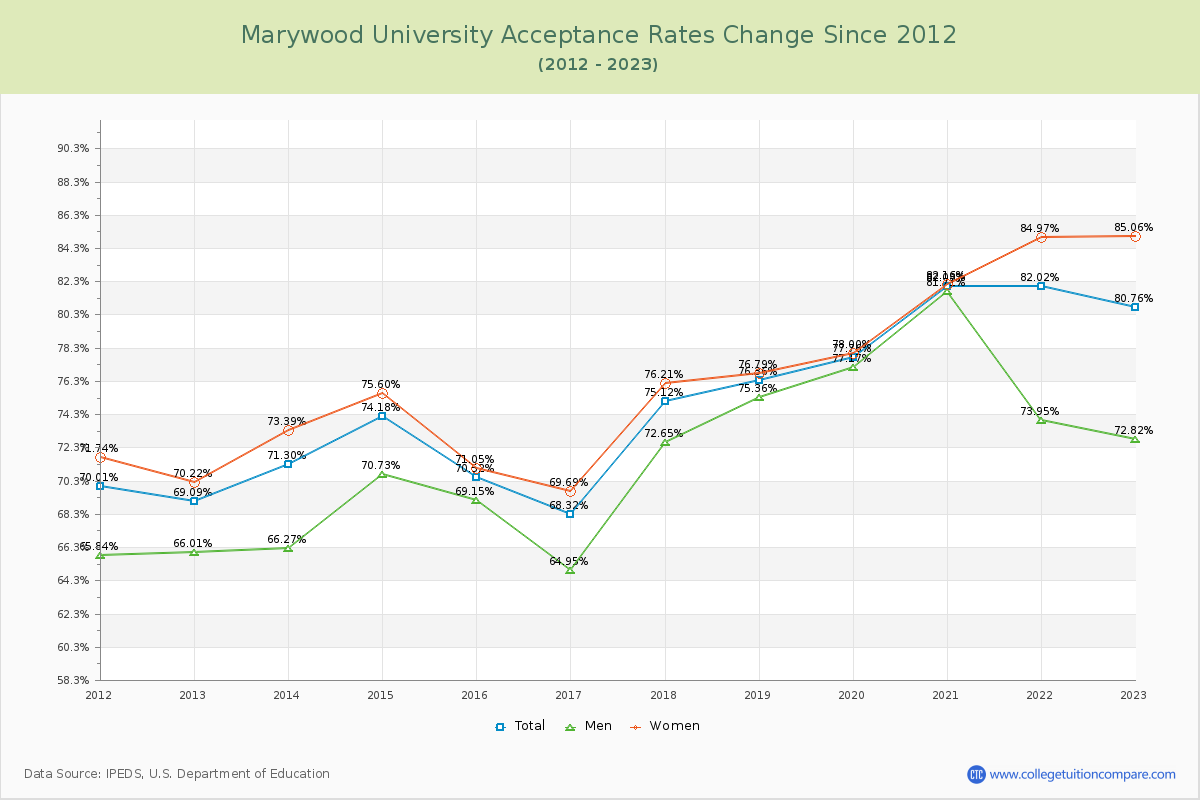 Marywood University Acceptance Rate Changes Chart