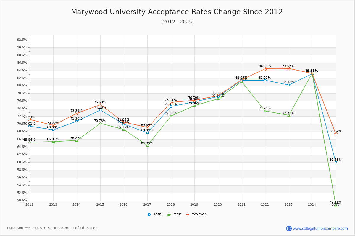 Marywood University Acceptance Rate Trends Over Time - Historical Admission Rate Data Visualization Chart