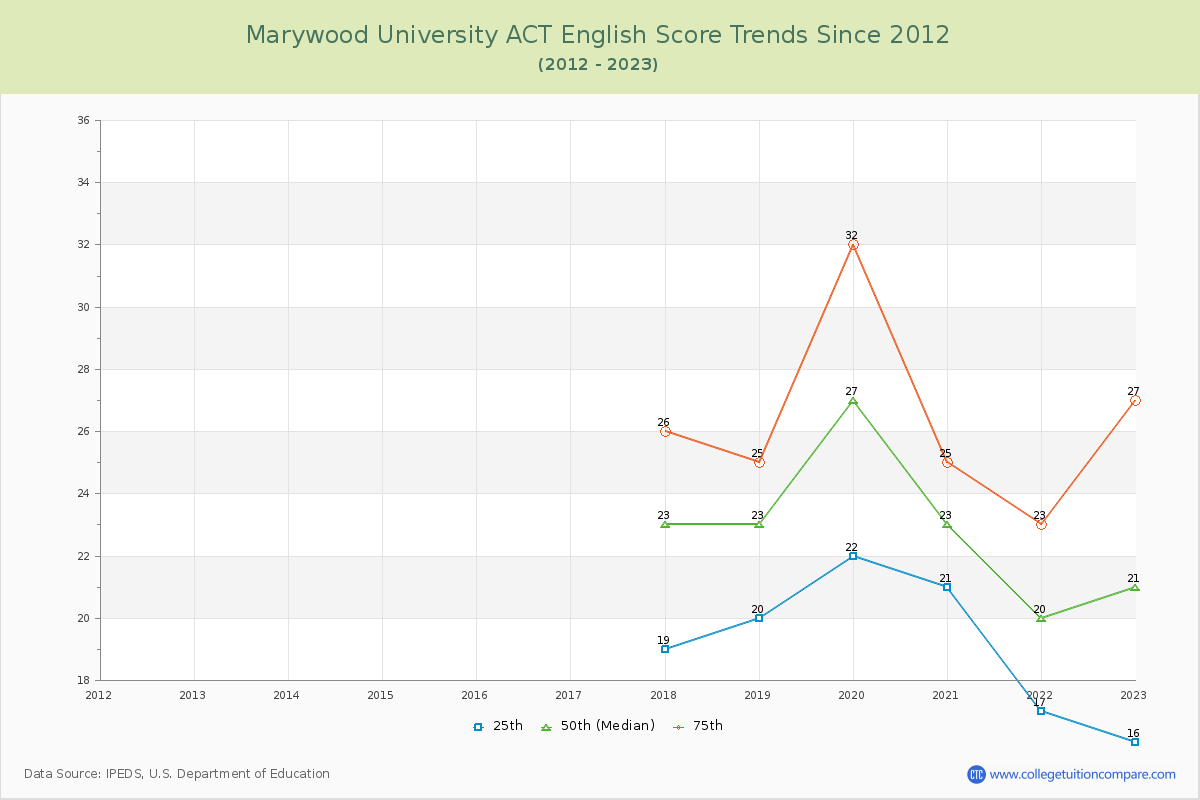 Marywood University ACT English Trends Chart